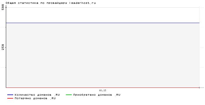 Статистика по провайдеру leaderhost.ru