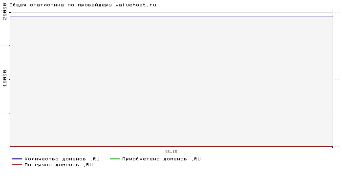 Статистика по провайдеру valuehost.ru