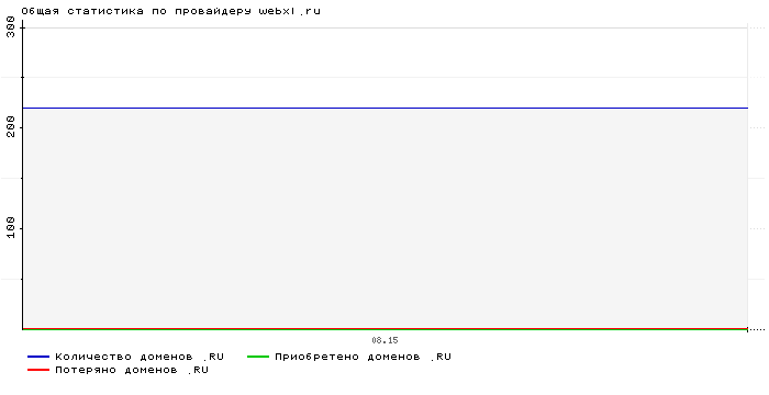 Статистика по провайдеру webxl.ru